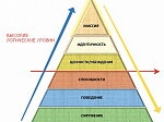 «Пирамида Нейрологических уровней» - встреча с педагогом-психологом